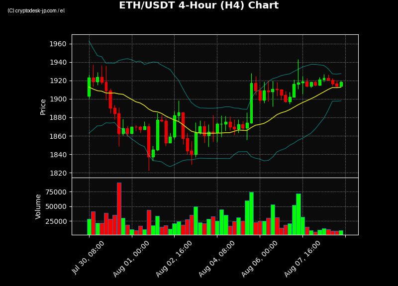 ETH H4 Chart