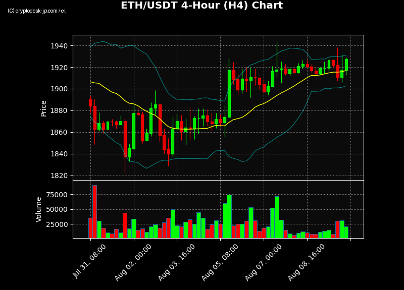 ETH H4 Chart
