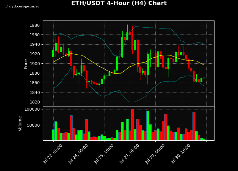 ETH H4 Chart
