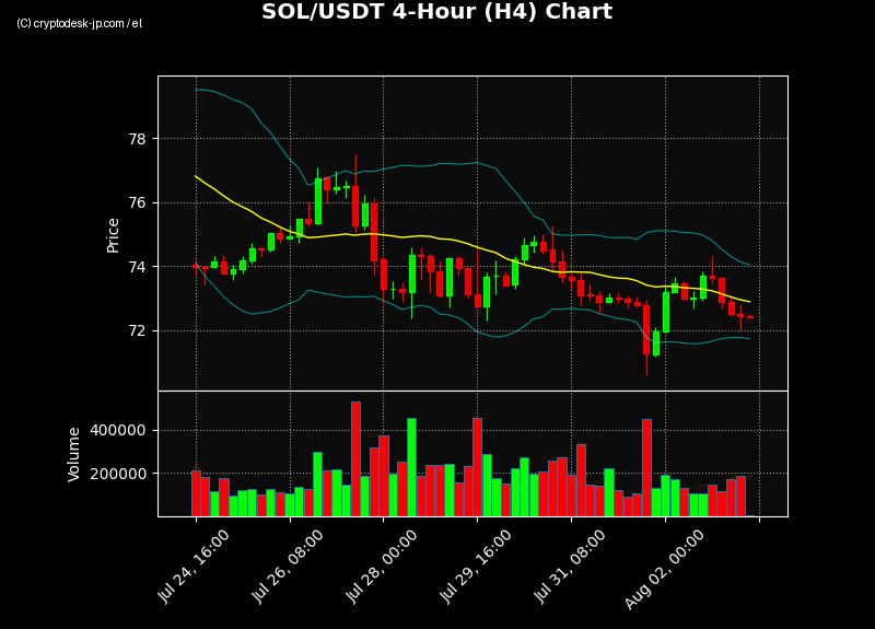 SOL H4 Chart
