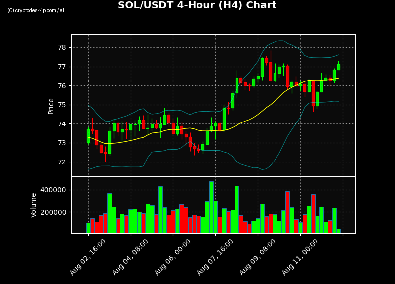 SOL H4 Chart