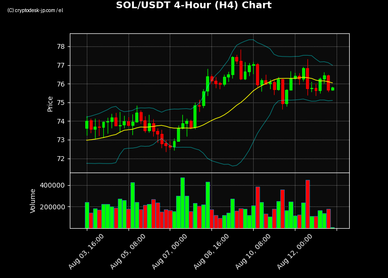 SOL H4 Chart
