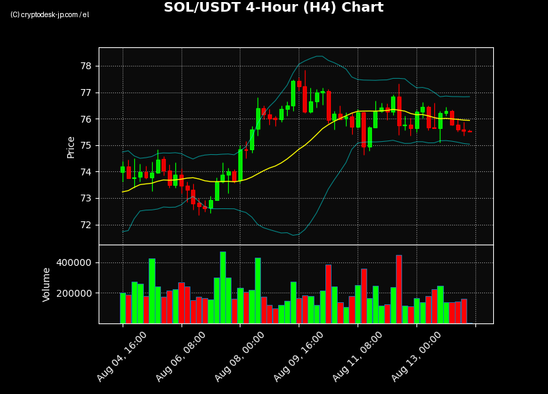 SOL H4 Chart