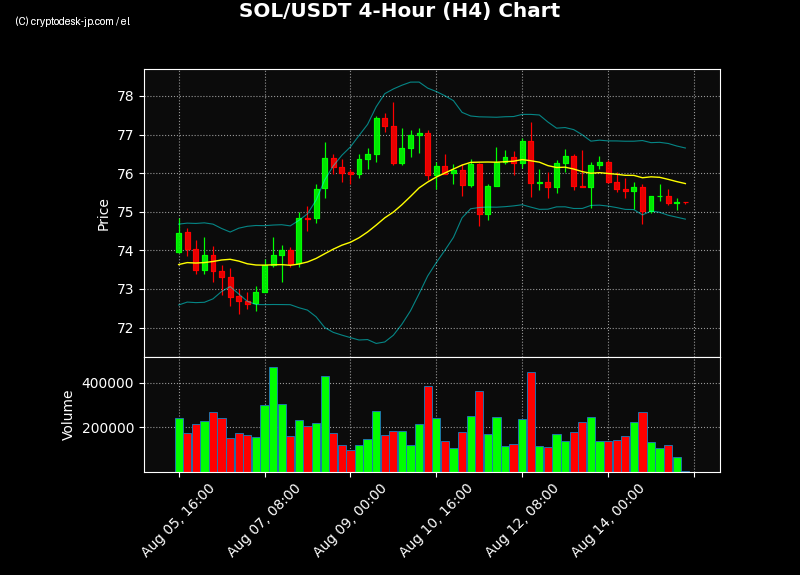 SOL H4 Chart