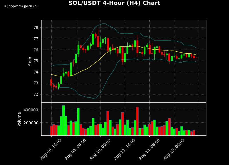 SOL H4 Chart