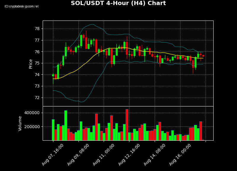 SOL H4 Chart