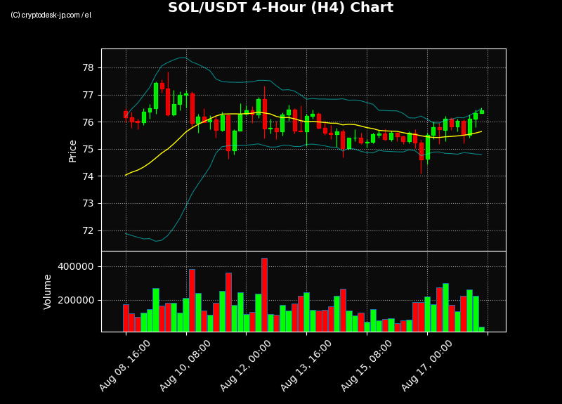 SOL H4 Chart