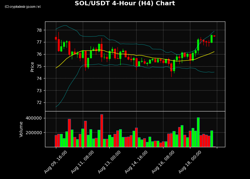 SOL H4 Chart