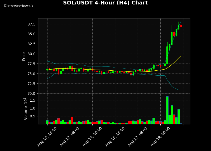 SOL H4 Chart