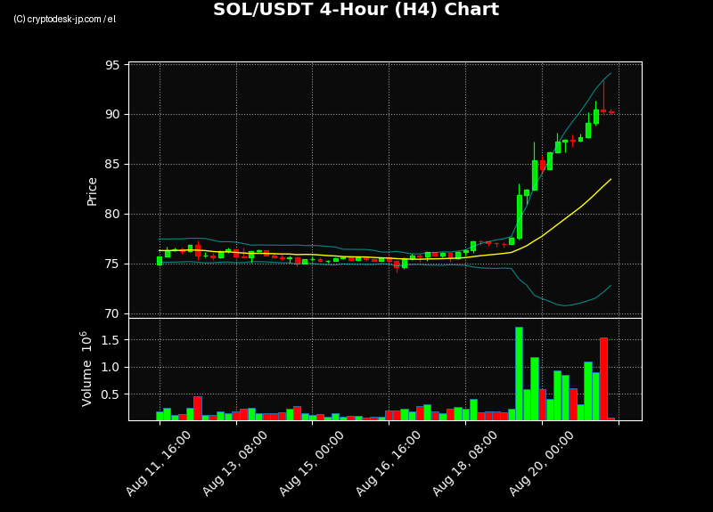 SOL H4 Chart