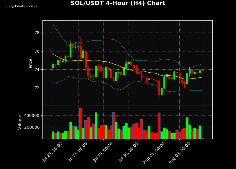 SOL H4 Chart