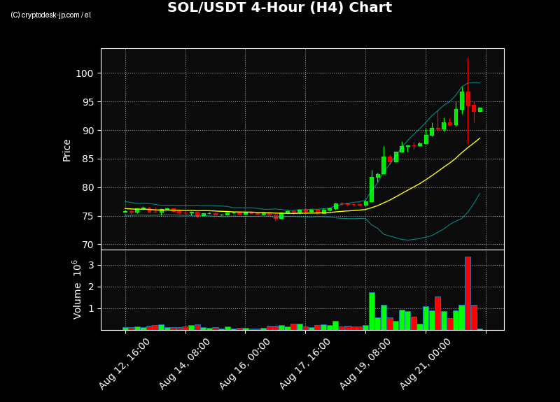 SOL H4 Chart