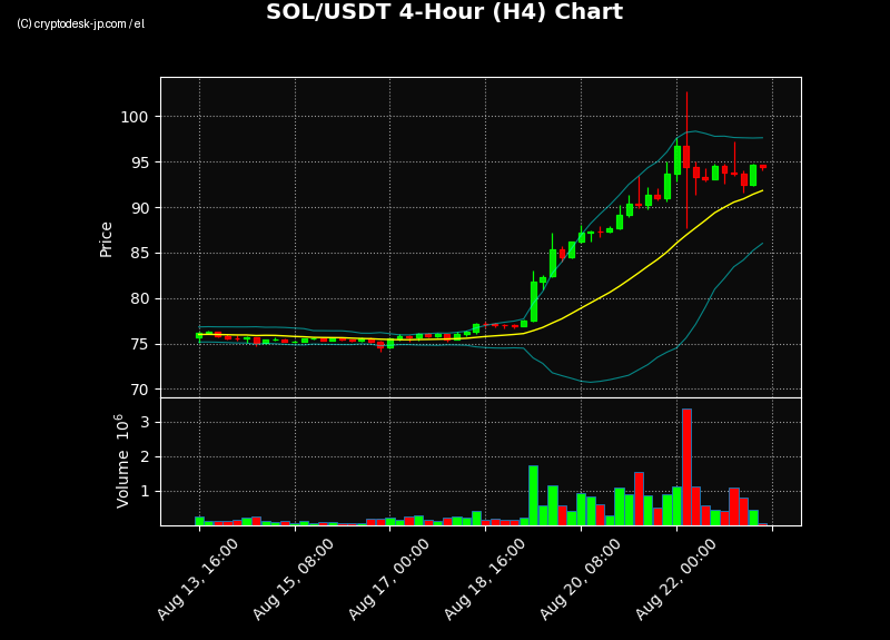 SOL H4 Chart