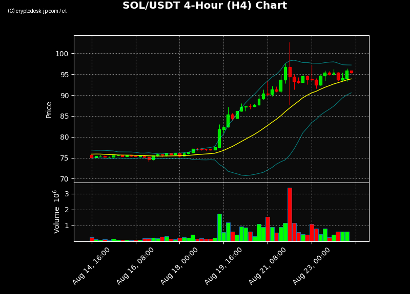 SOL H4 Chart