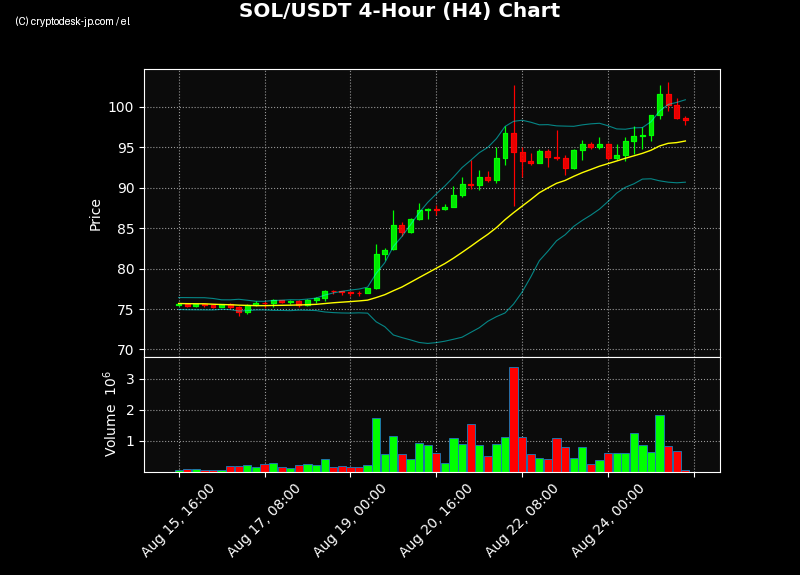 SOL H4 Chart