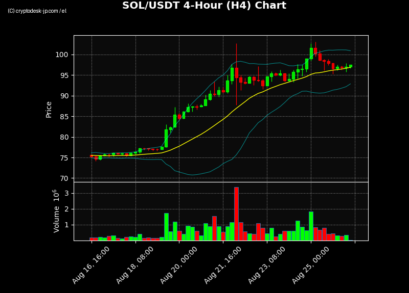 SOL H4 Chart