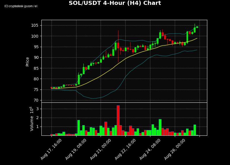SOL H4 Chart