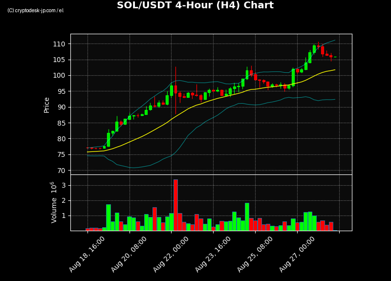 SOL H4 Chart