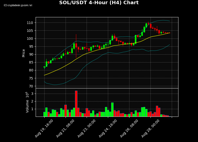 SOL H4 Chart