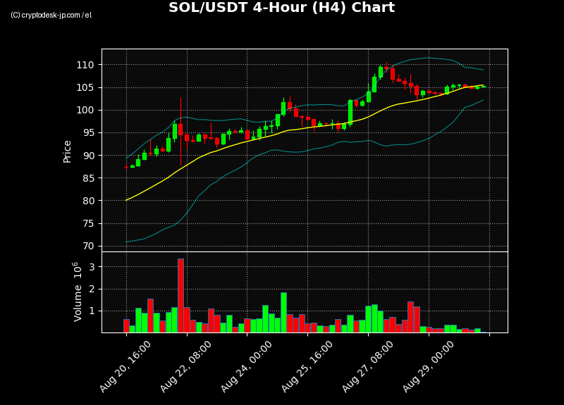 SOL H4 Chart