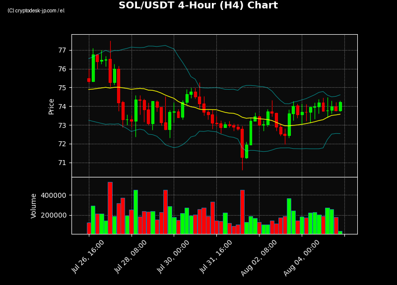 SOL H4 Chart