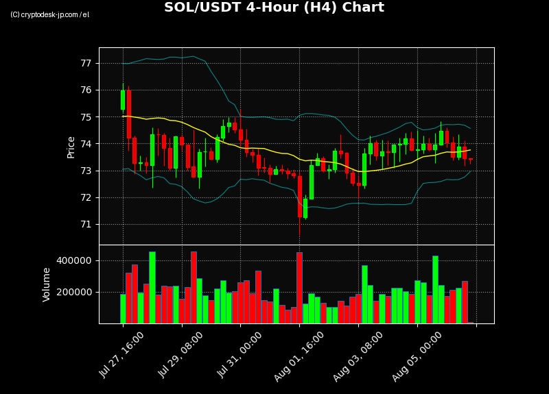 SOL H4 Chart