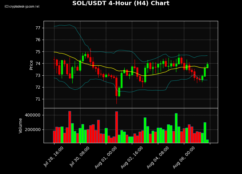 SOL H4 Chart