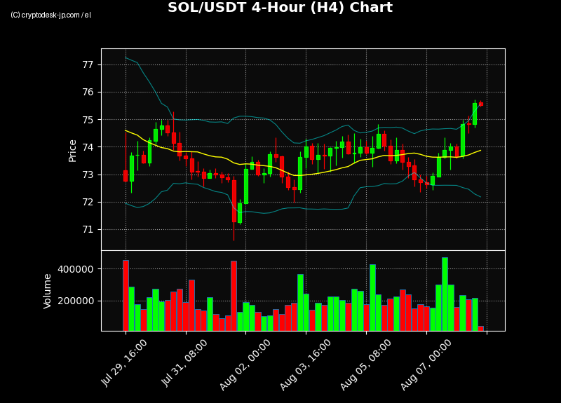 SOL H4 Chart