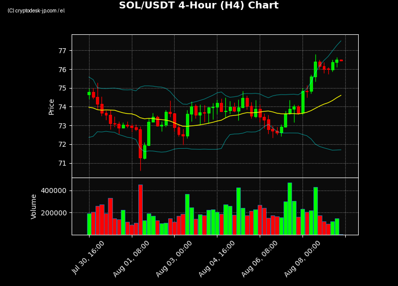 SOL H4 Chart