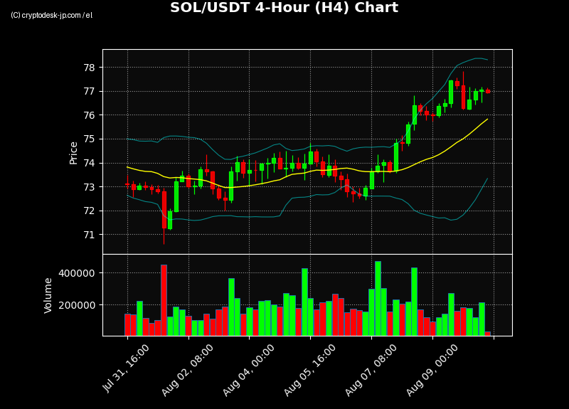 SOL H4 Chart