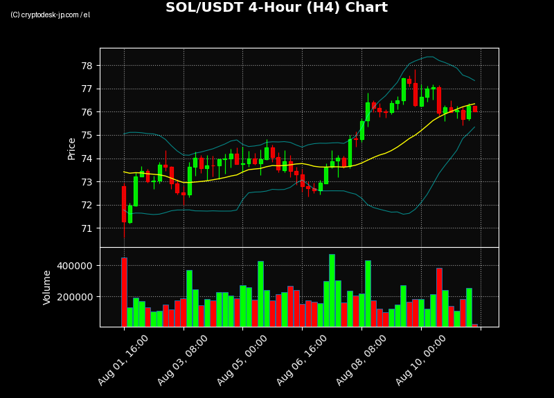 SOL H4 Chart