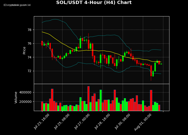 SOL H4 Chart
