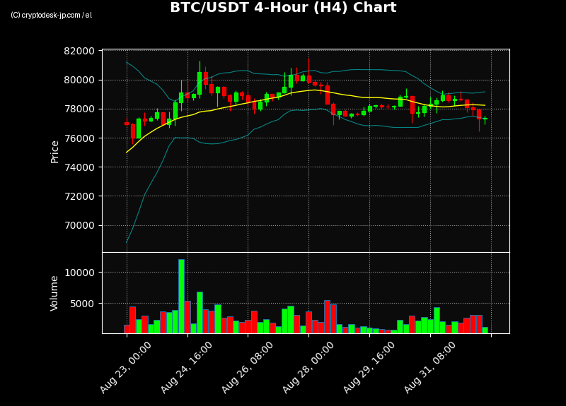 BTC H4 Chart