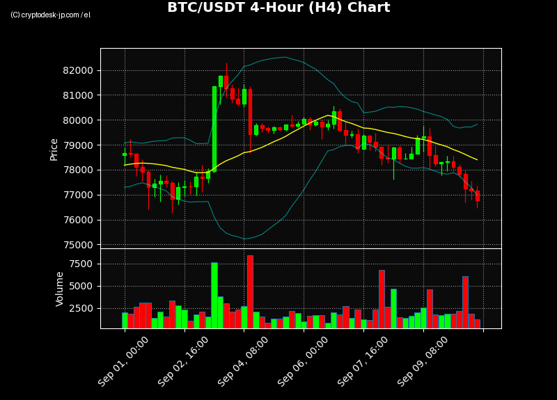 BTC H4 Chart