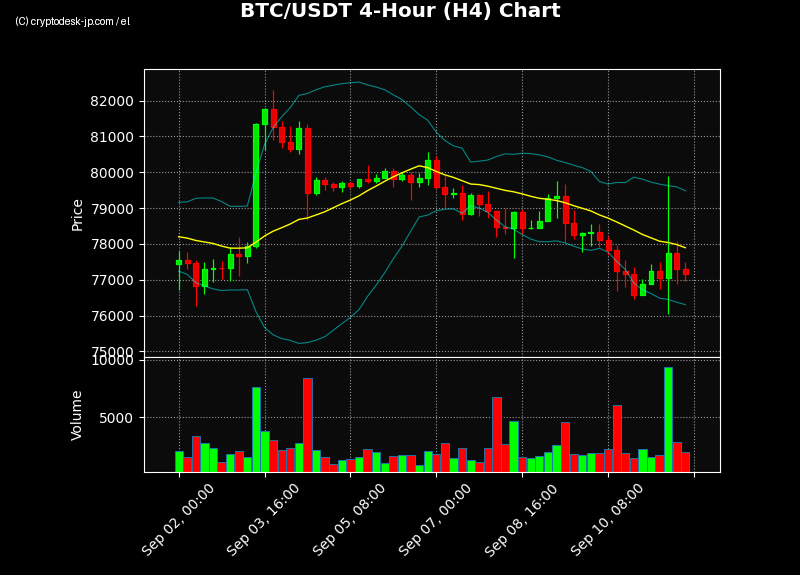 BTC H4 Chart