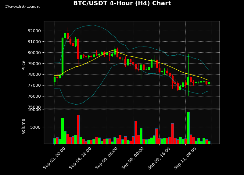 BTC H4 Chart