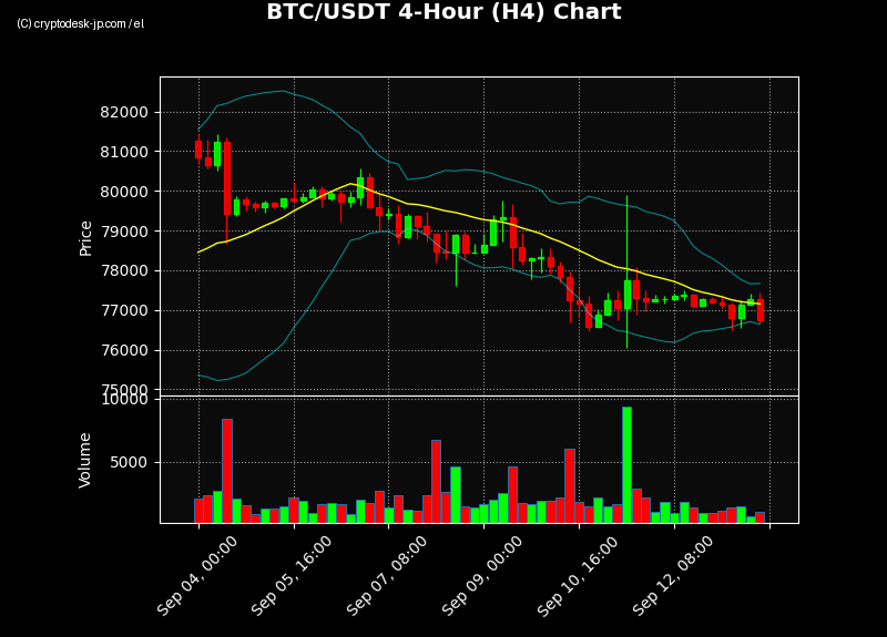 BTC H4 Chart
