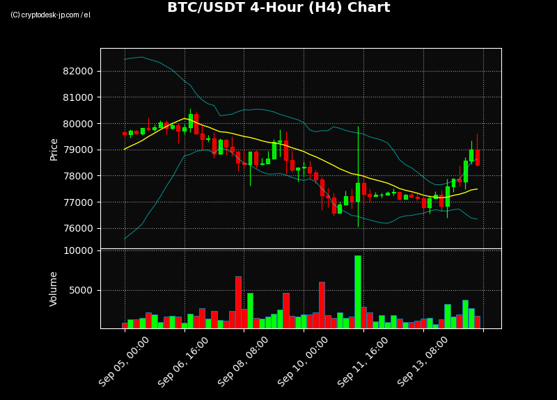 BTC H4 Chart