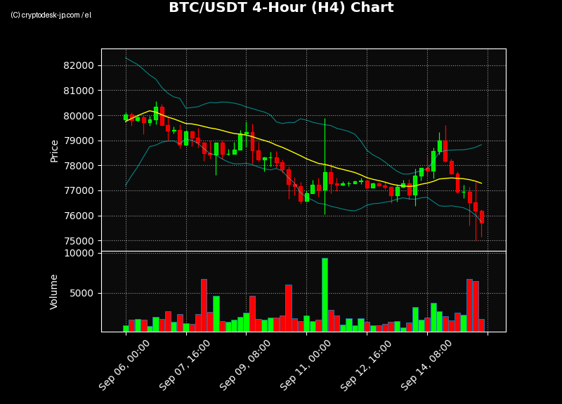 BTC H4 Chart