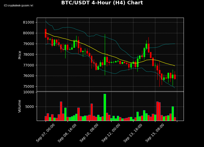 BTC H4 Chart