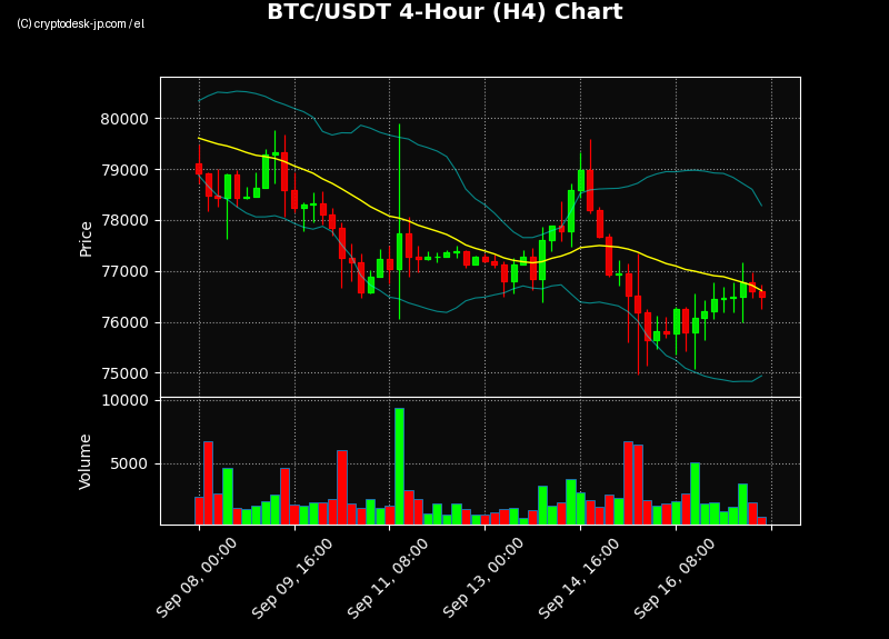 BTC H4 Chart