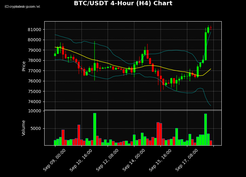 BTC H4 Chart