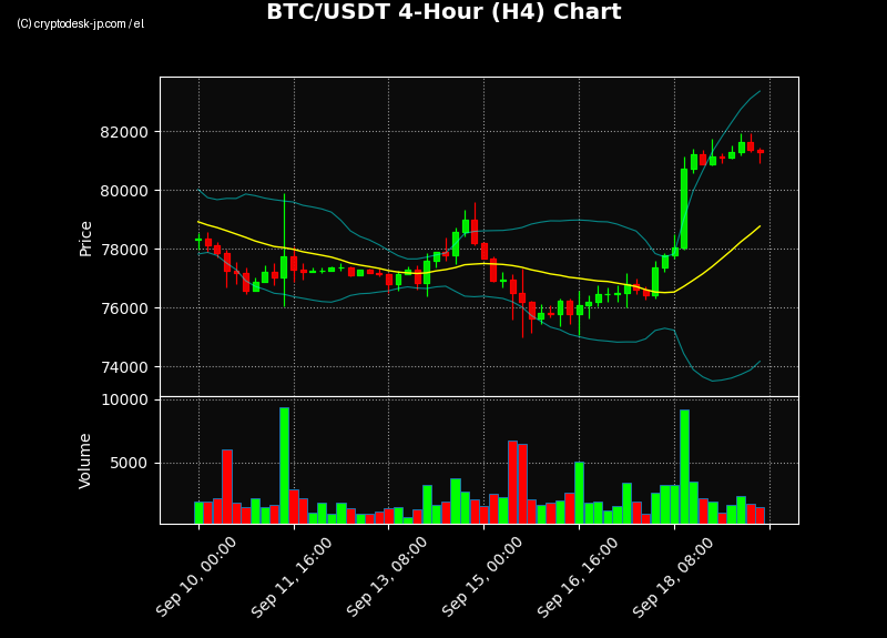 BTC H4 Chart