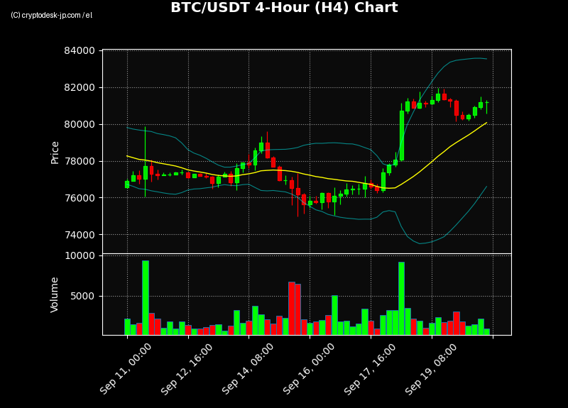 BTC H4 Chart