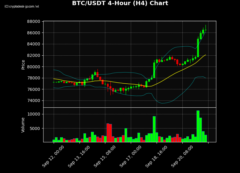 BTC H4 Chart