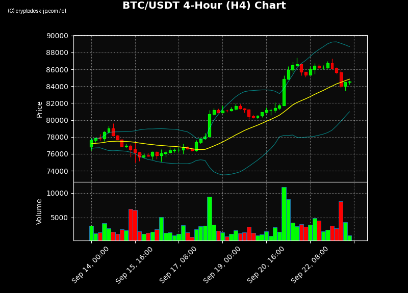 BTC H4 Chart