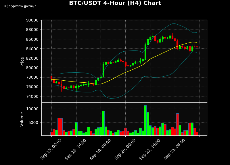 BTC H4 Chart