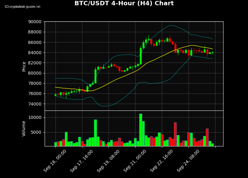 BTC H4 Chart