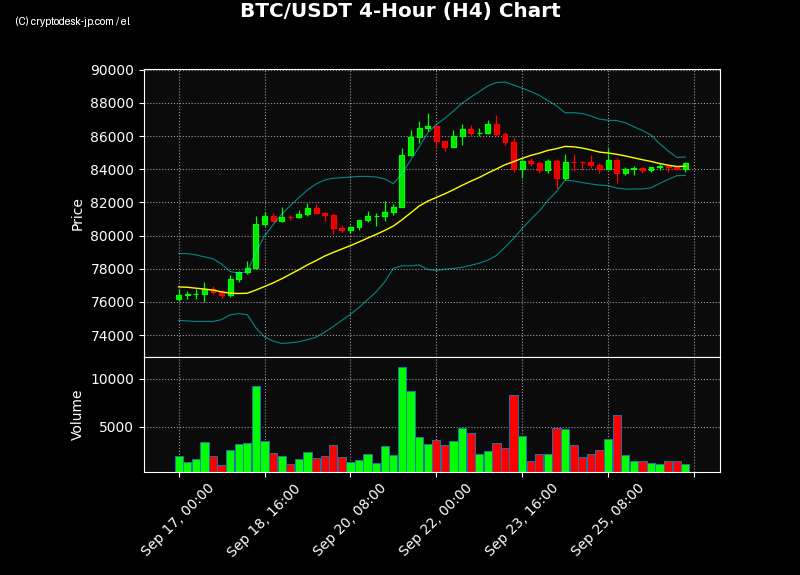 BTC H4 Chart