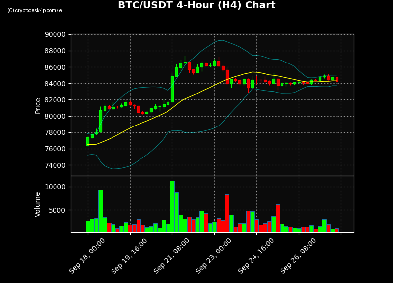 BTC H4 Chart